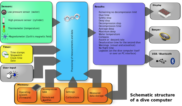 Schematic_structure_of_a_dive_computer